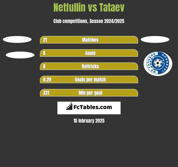 Netfullin vs Tataev h2h player stats