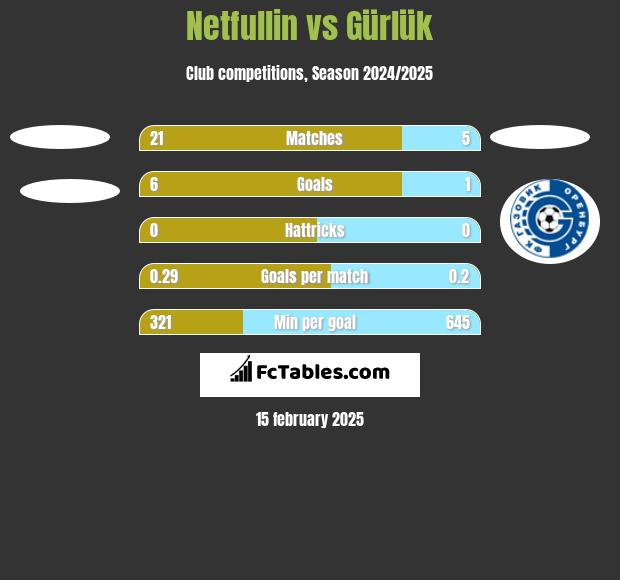 Netfullin vs Gürlük h2h player stats