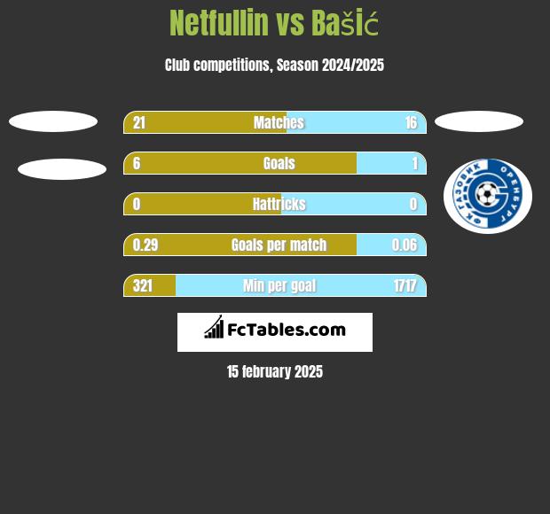 Netfullin vs Bašić h2h player stats