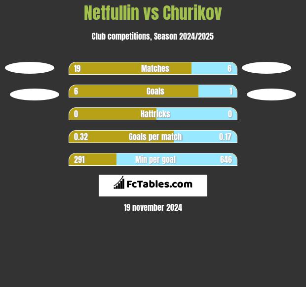 Netfullin vs Churikov h2h player stats