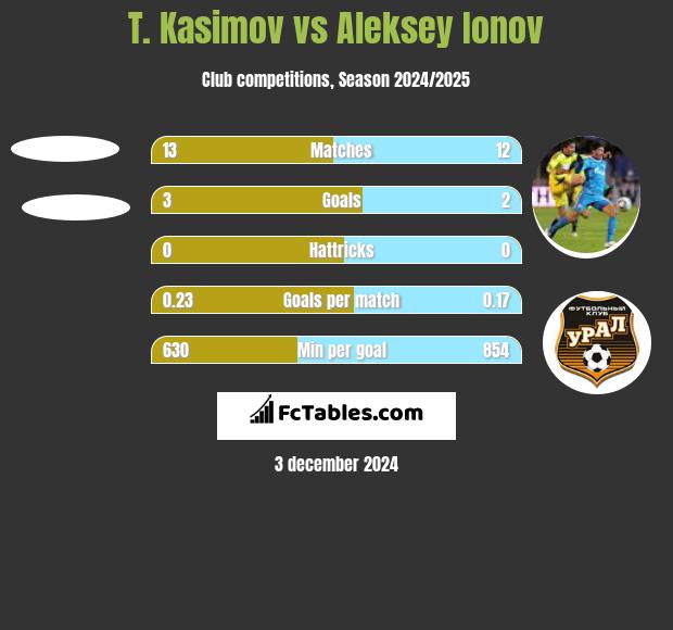 T. Kasimov vs Aleksey Ionov h2h player stats