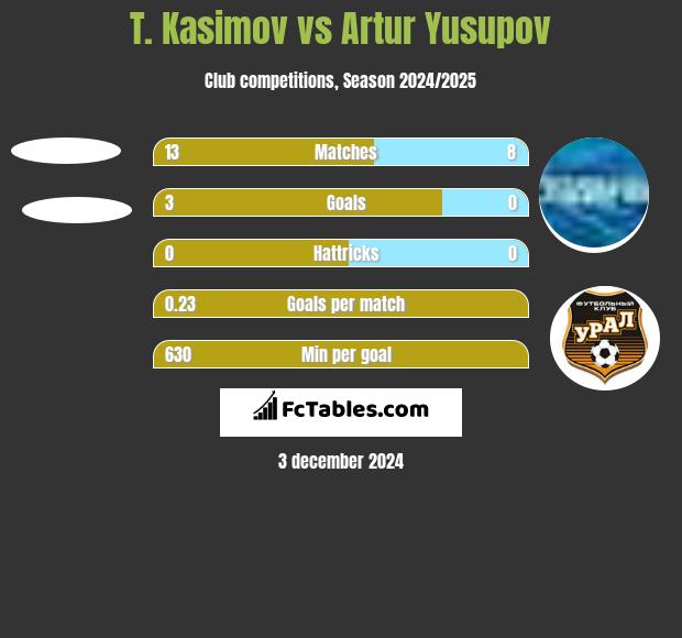 T. Kasimov vs Artur Yusupov h2h player stats