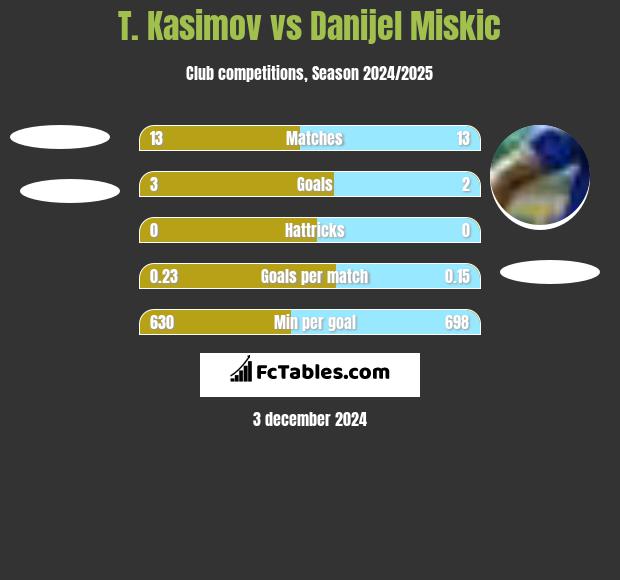 T. Kasimov vs Danijel Miskic h2h player stats