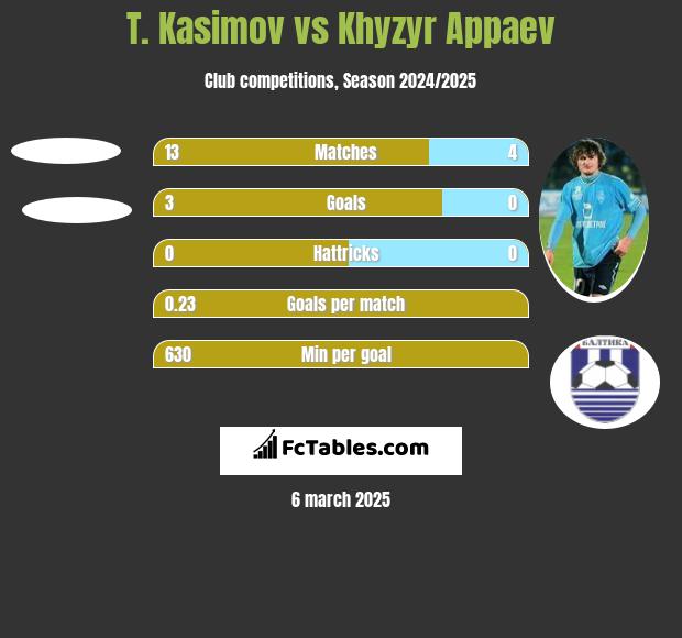 T. Kasimov vs Khyzyr Appaev h2h player stats