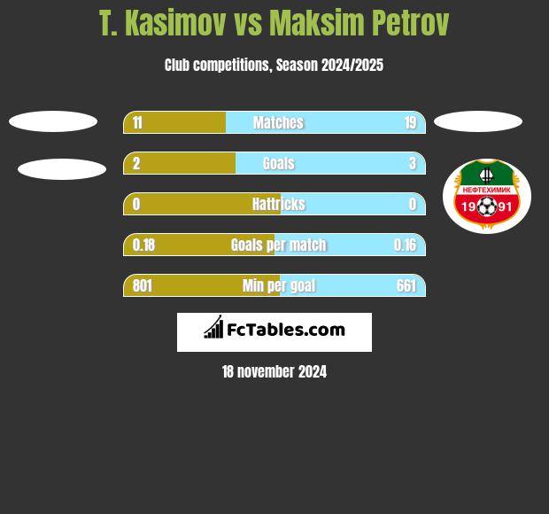 T. Kasimov vs Maksim Petrov h2h player stats