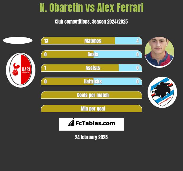 N. Obaretin vs Alex Ferrari h2h player stats