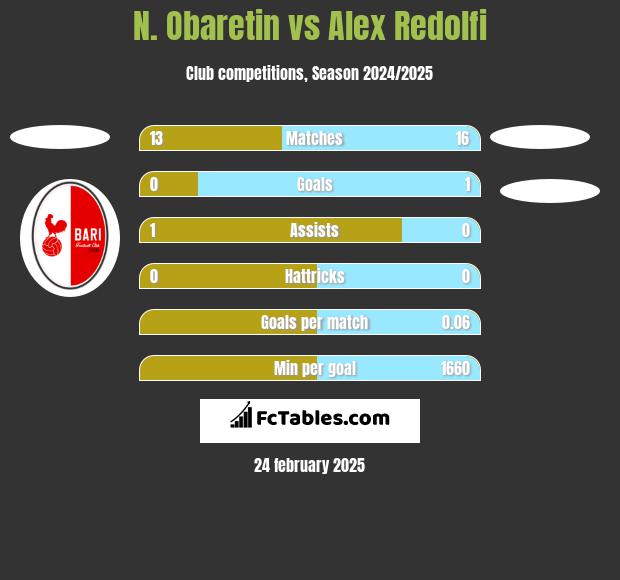 N. Obaretin vs Alex Redolfi h2h player stats