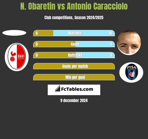 N. Obaretin vs Antonio Caracciolo h2h player stats