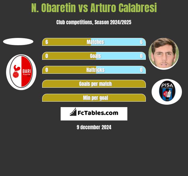 N. Obaretin vs Arturo Calabresi h2h player stats