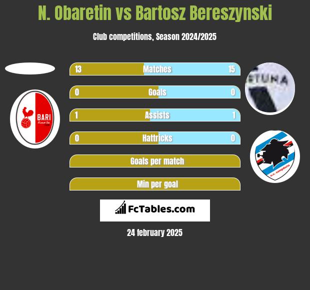 N. Obaretin vs Bartosz Bereszyński h2h player stats