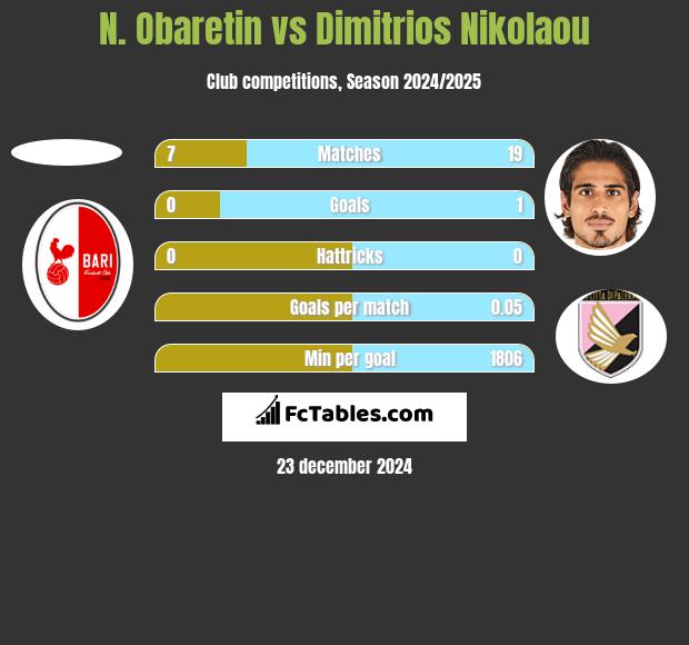 N. Obaretin vs Dimitrios Nikolaou h2h player stats