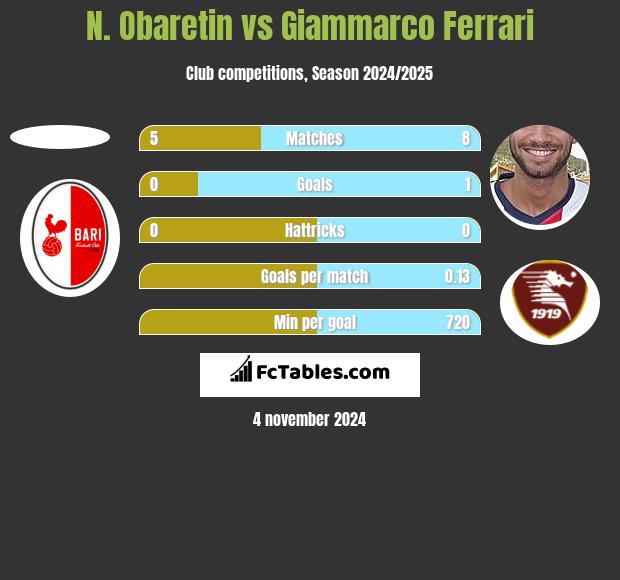 N. Obaretin vs Giammarco Ferrari h2h player stats