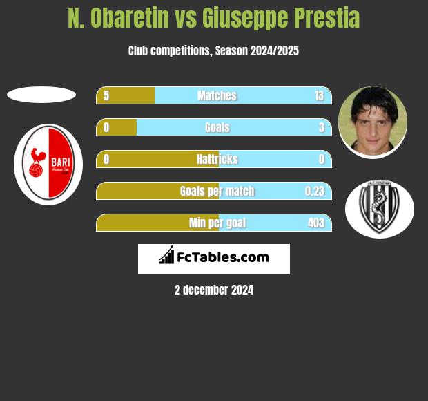 N. Obaretin vs Giuseppe Prestia h2h player stats