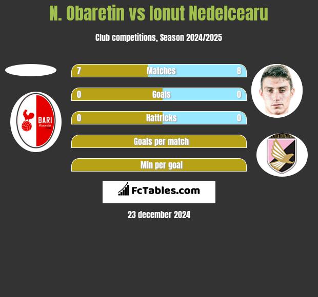 N. Obaretin vs Ionut Nedelcearu h2h player stats