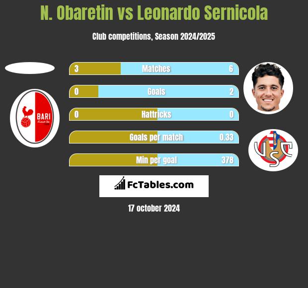 N. Obaretin vs Leonardo Sernicola h2h player stats