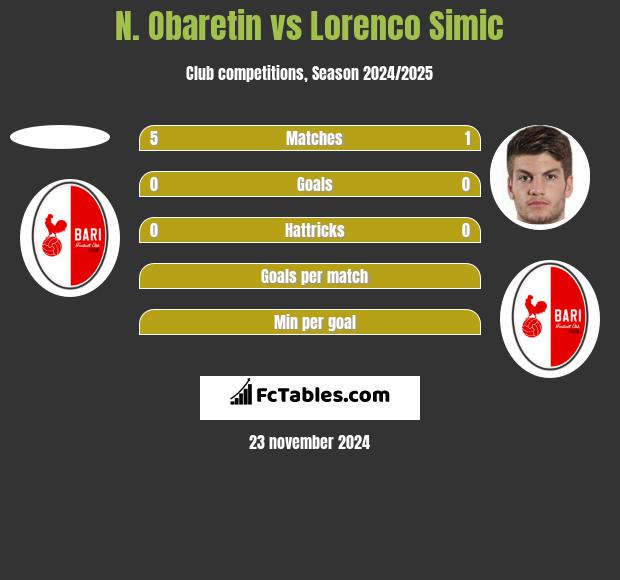 N. Obaretin vs Lorenco Simic h2h player stats