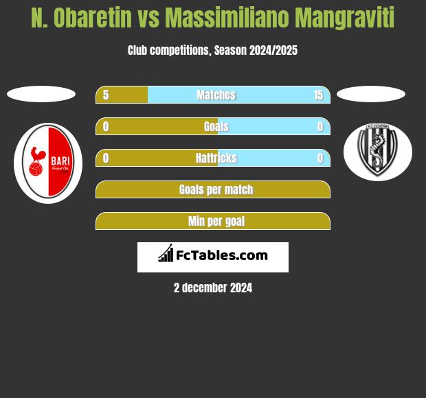 N. Obaretin vs Massimiliano Mangraviti h2h player stats