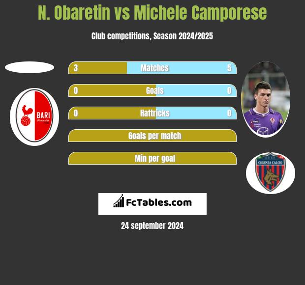 N. Obaretin vs Michele Camporese h2h player stats