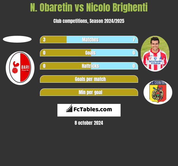 N. Obaretin vs Nicolo Brighenti h2h player stats