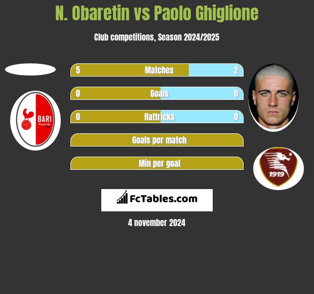 N. Obaretin vs Paolo Ghiglione h2h player stats