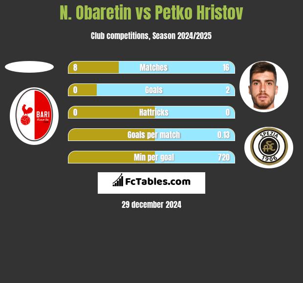 N. Obaretin vs Petko Hristov h2h player stats