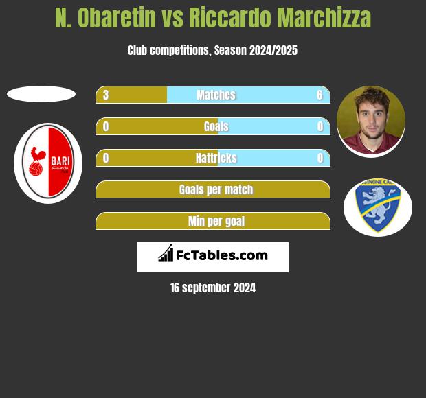 N. Obaretin vs Riccardo Marchizza h2h player stats