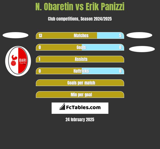 N. Obaretin vs Erik Panizzi h2h player stats