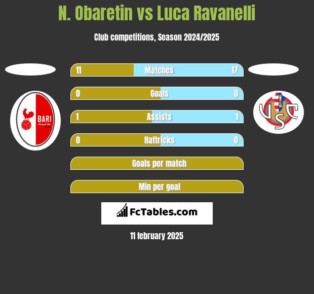 N. Obaretin vs Luca Ravanelli h2h player stats