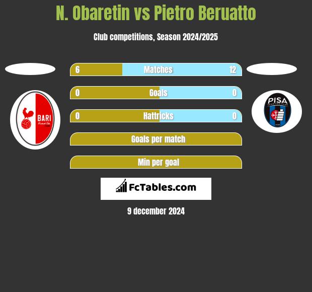 N. Obaretin vs Pietro Beruatto h2h player stats