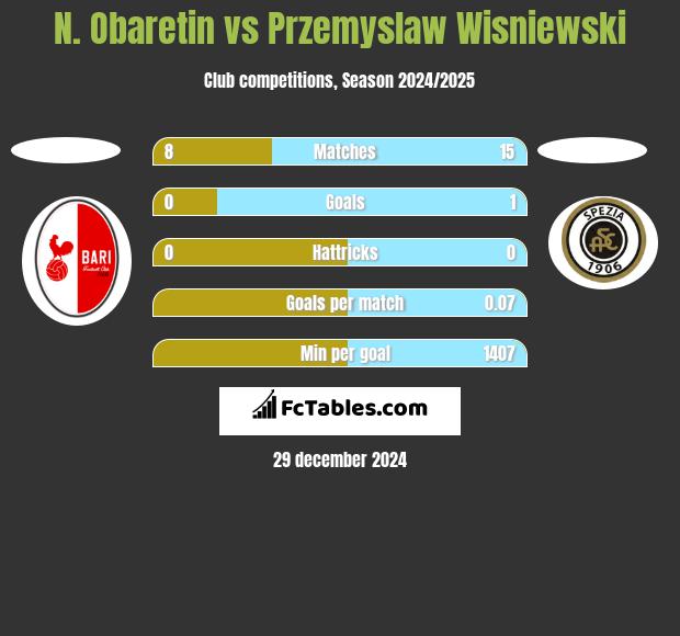 N. Obaretin vs Przemyslaw Wisniewski h2h player stats