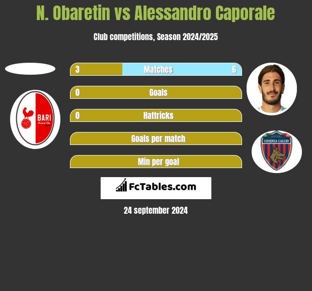 N. Obaretin vs Alessandro Caporale h2h player stats