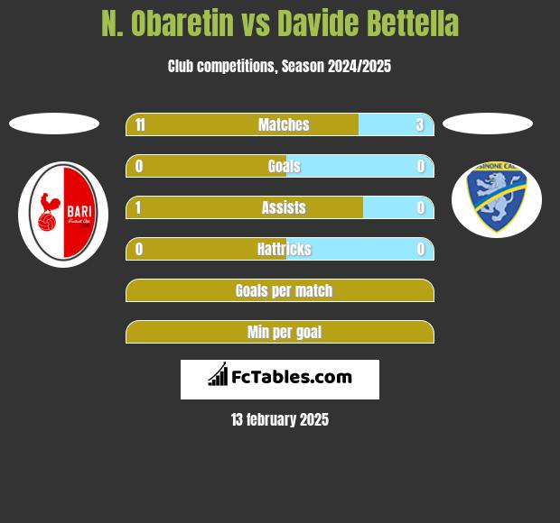 N. Obaretin vs Davide Bettella h2h player stats