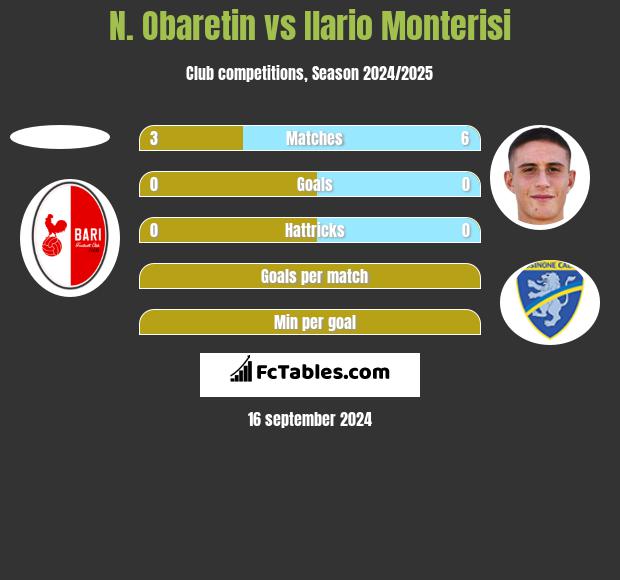 N. Obaretin vs Ilario Monterisi h2h player stats