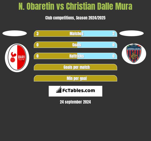 N. Obaretin vs Christian Dalle Mura h2h player stats