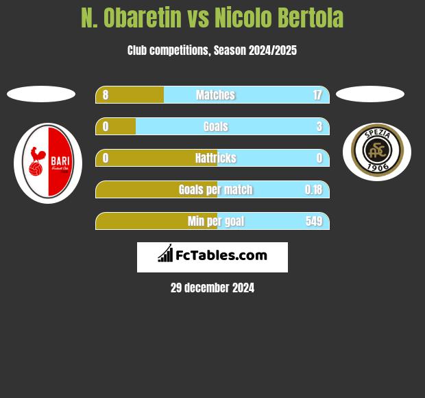 N. Obaretin vs Nicolo Bertola h2h player stats