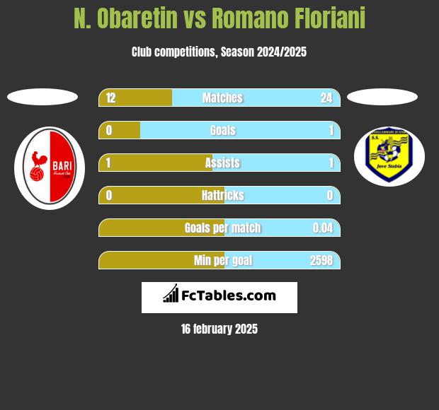 N. Obaretin vs Romano Floriani h2h player stats