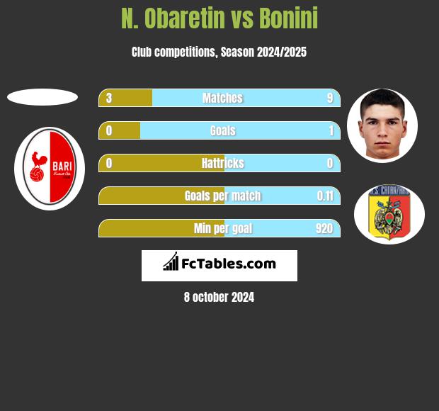 N. Obaretin vs Bonini h2h player stats