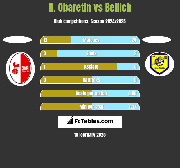 N. Obaretin vs Bellich h2h player stats