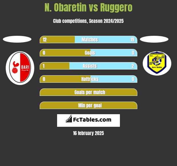 N. Obaretin vs Ruggero h2h player stats