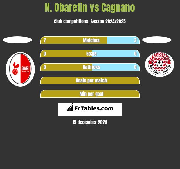 N. Obaretin vs Cagnano h2h player stats