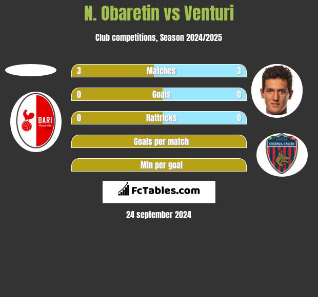 N. Obaretin vs Venturi h2h player stats