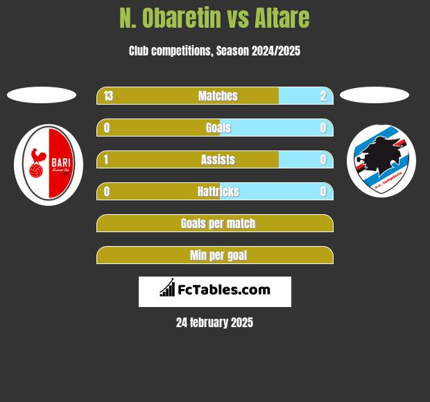 N. Obaretin vs Altare h2h player stats