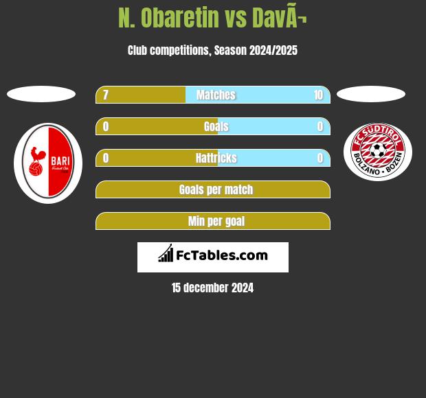 N. Obaretin vs DavÃ¬ h2h player stats