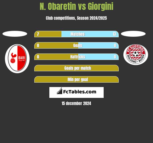 N. Obaretin vs Giorgini h2h player stats