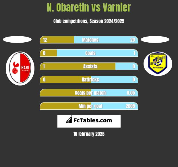 N. Obaretin vs Varnier h2h player stats