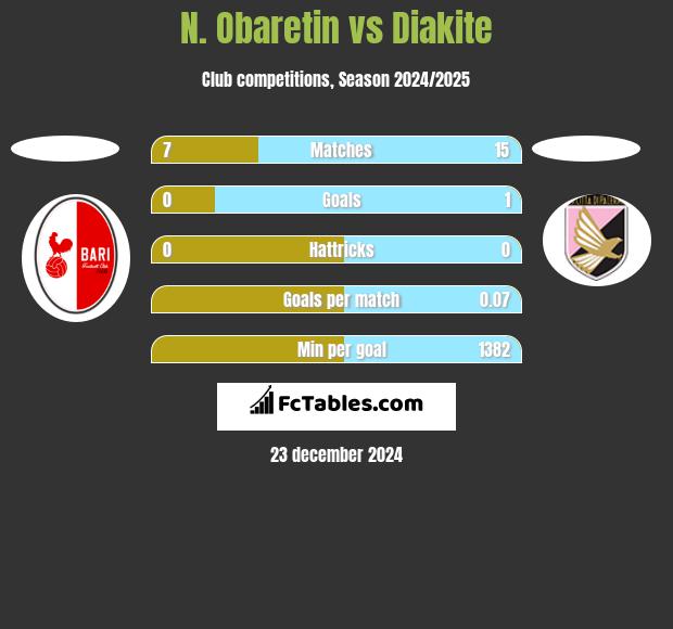 N. Obaretin vs Diakite h2h player stats