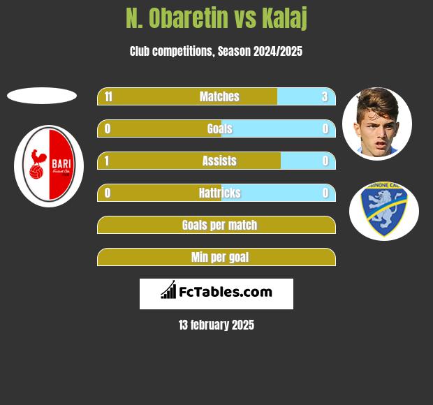 N. Obaretin vs Kalaj h2h player stats