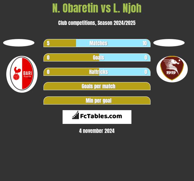 N. Obaretin vs L. Njoh h2h player stats