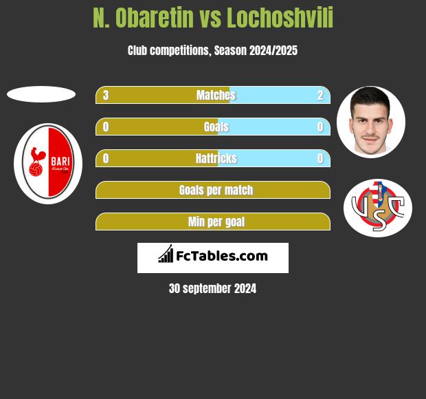 N. Obaretin vs Lochoshvili h2h player stats