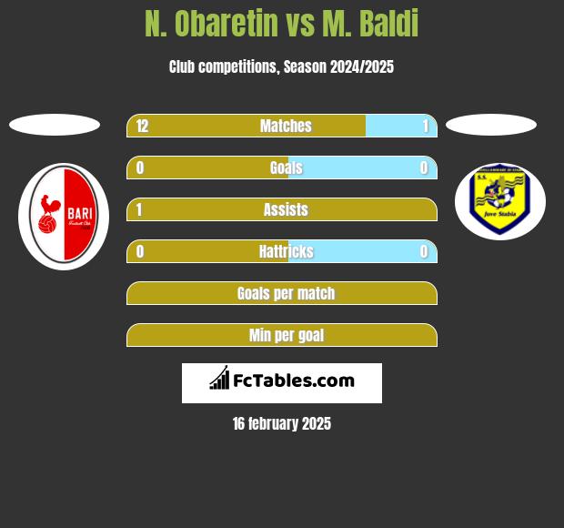 N. Obaretin vs M. Baldi h2h player stats